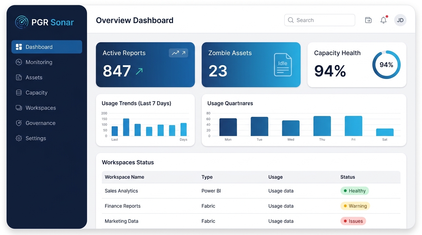 PGR Sonar dashboard showing Power BI tenant governance metrics